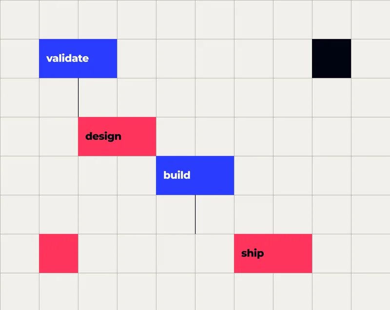 validate · design · build · ship