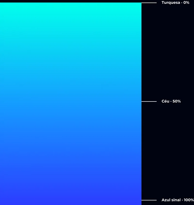 Turquesa · 0% · Céu · 50% · Azul sinal · 100%